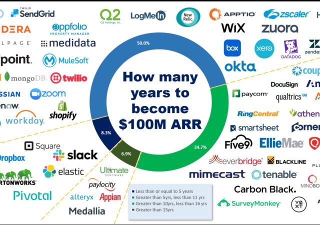 startup to $100 Million