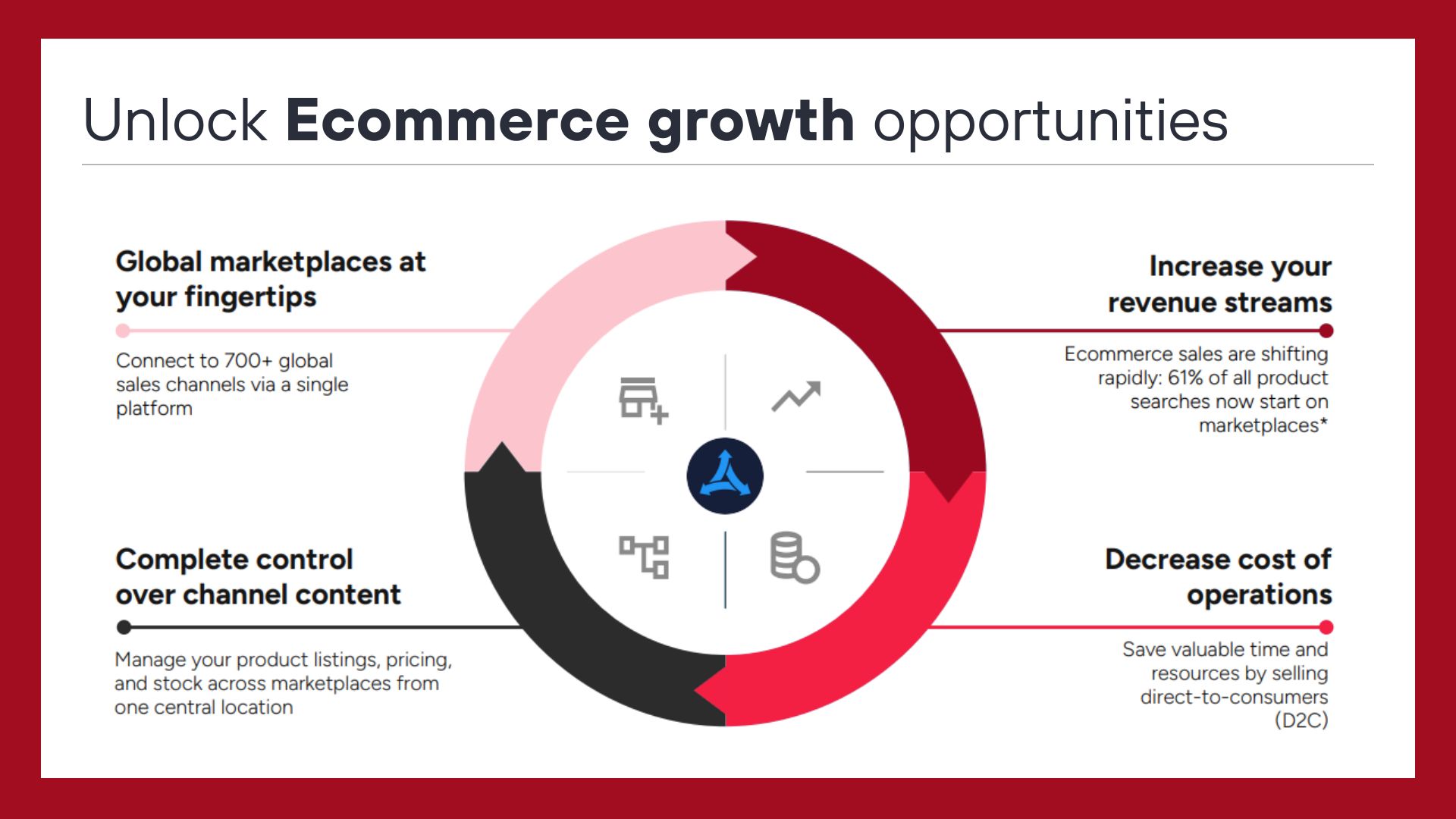 ecommerce growth